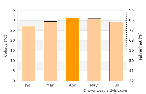 Tiruchengode average temperature in April