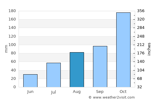 Tiruchengode average rain in August
