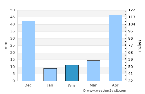 Tiruchengode average rain in February