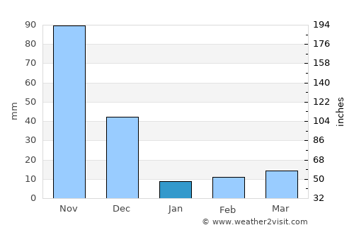 Tiruchengode average rain in January