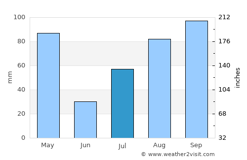 Tiruchengode average rain in July
