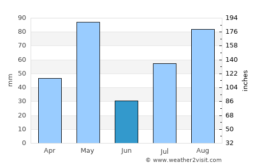 Tiruchengode average rain in June
