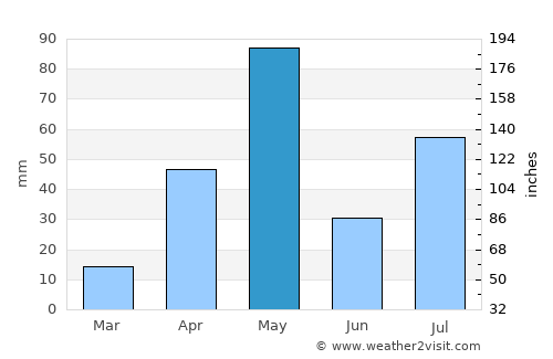 Tiruchengode average rain in May
