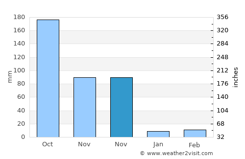 Tiruchengode average rain in November