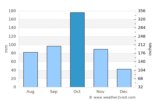 Tiruchengode average rain in October