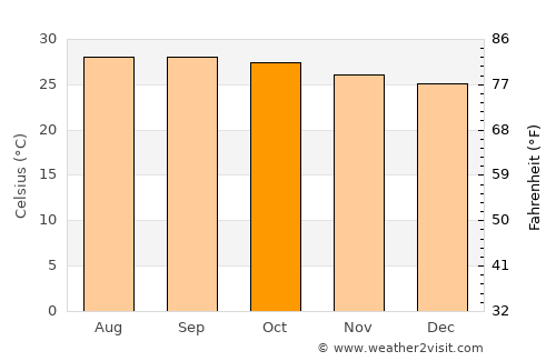 Tiruchengode average temperature in October