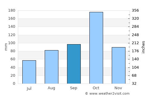 Tiruchengode average rain in September