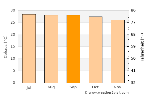 Tiruchengode average temperature in September