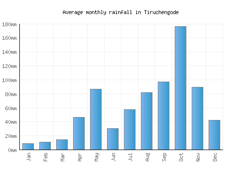 Tiruchengode monthly rainfall chart (mm)