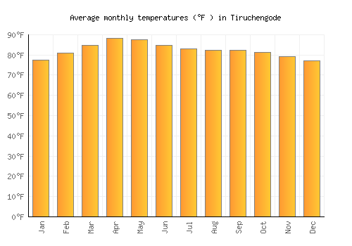 Tiruchengode average temperature chart (Fahrenheit)