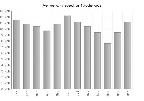 Tiruchengode average winspeed by month (km/h)