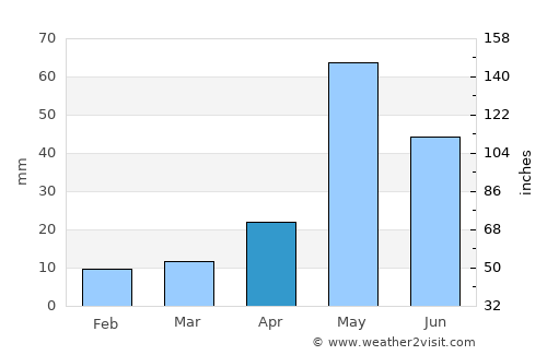 Tirukkoyilur average rain in April
