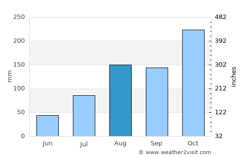 Tirukkoyilur average rain in August