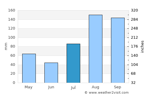 Tirukkoyilur average rain in July