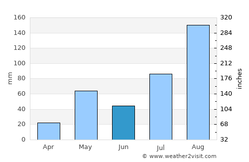 Tirukkoyilur average rain in June