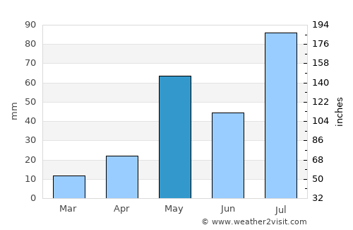 Tirukkoyilur average rain in May