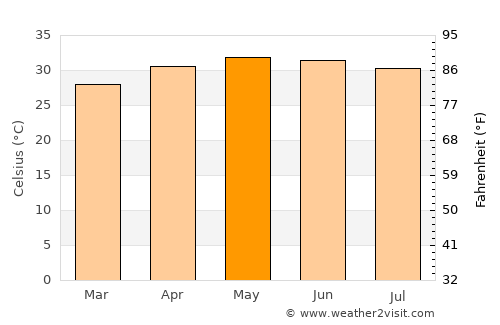 Tirukkoyilur average temperature in May