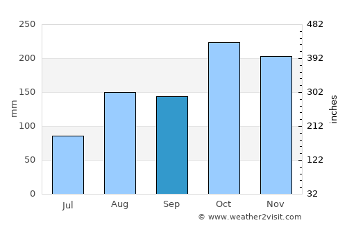 Tirukkoyilur average rain in September