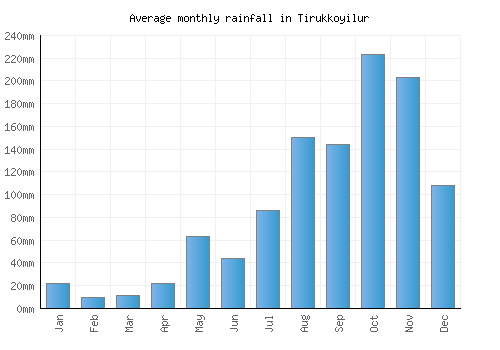 Tirukkoyilur monthly rainfall chart (mm)