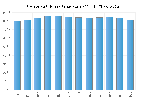 Tirukkoyilur average sea temperature chart (Fahrenheit)