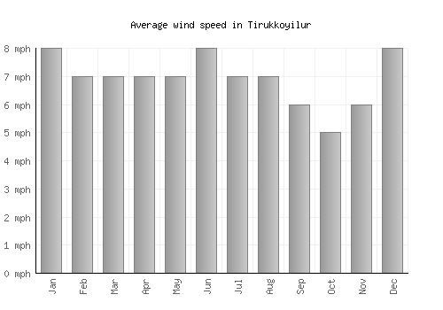 Tirukkoyilur average winspeed by month (mph)