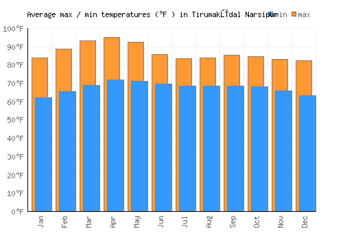 Tirumakūdal Narsipur average minimum / maximum temperatures (Fahrenheit)