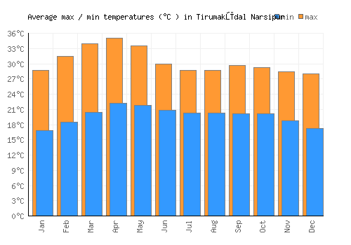 Tirumakūdal Narsipur average minimum / maximum temperatures (Celsius)