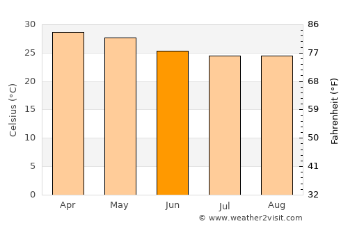 Tirumakūdal Narsipur average temperature in June
