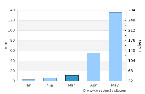 Tirumakūdal Narsipur average rain in March