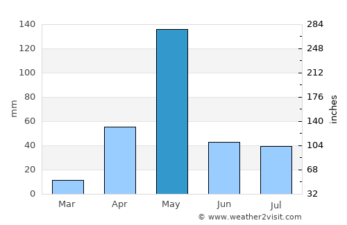Tirumakūdal Narsipur average rain in May
