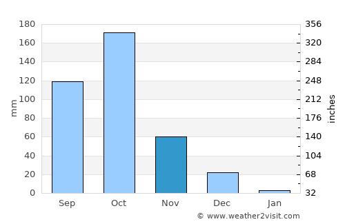 Tirumakūdal Narsipur average rain in November