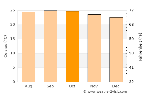 Tirumakūdal Narsipur average temperature in October
