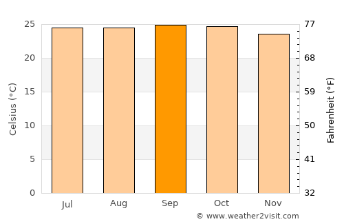 Tirumakūdal Narsipur average temperature in September