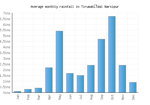Tirumakūdal Narsipur monthly rainfall chart (inches)