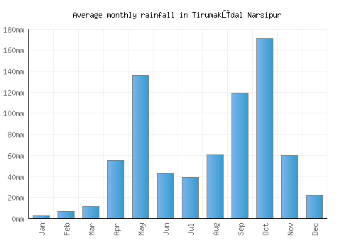 Tirumakūdal Narsipur monthly rainfall chart (mm)