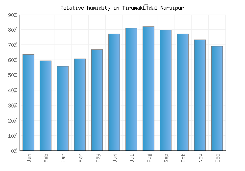 Tirumakūdal Narsipur relative humidity averages