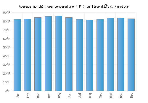 Tirumakūdal Narsipur average sea temperature chart (Fahrenheit)