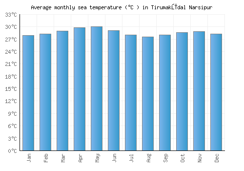 Tirumakūdal Narsipur average sea temperature chart (Celsius)
