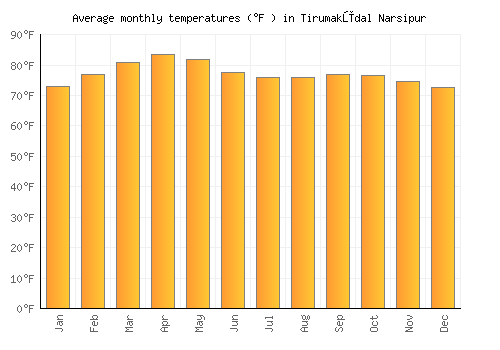 Tirumakūdal Narsipur average temperature chart (Fahrenheit)