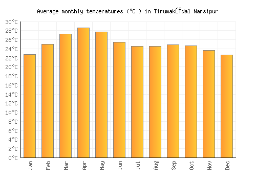Tirumakūdal Narsipur average temperature chart (Celsius)