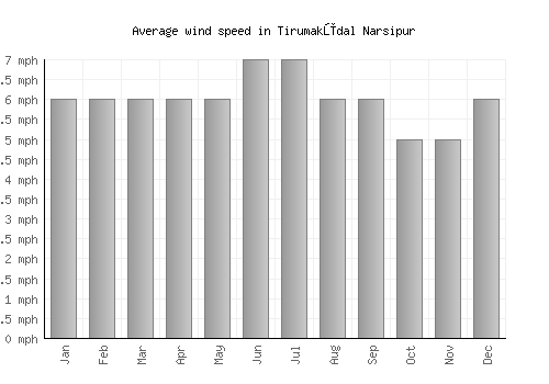 Tirumakūdal Narsipur average winspeed by month (mph)
