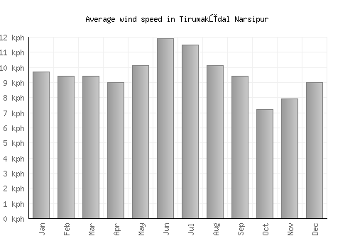 Tirumakūdal Narsipur average winspeed by month (km/h)