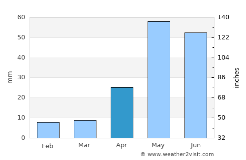 Tirumala average rain in April