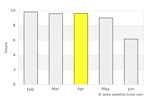 Tirumala average rain in April