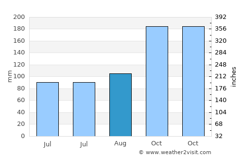 Tirumala average rain in August