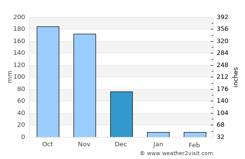 Tirumala average rain in December