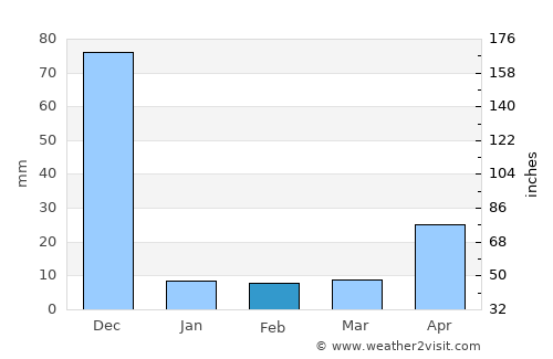 Tirumala average rain in February