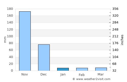 Tirumala average rain in January