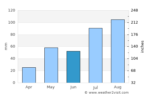 Tirumala average rain in June