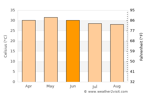 Tirumala average temperature in June
